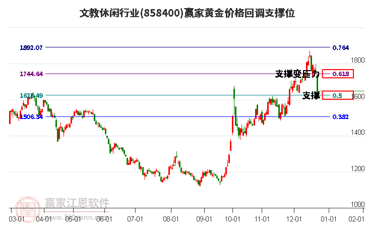 文教休閑行業(yè)黃金價(jià)格回調(diào)支撐位工具