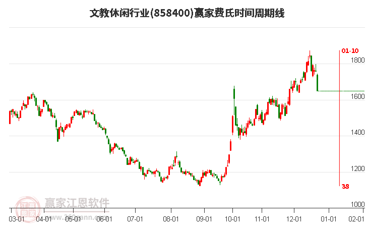 文教休閑行業(yè)費(fèi)氏時(shí)間周期線工具