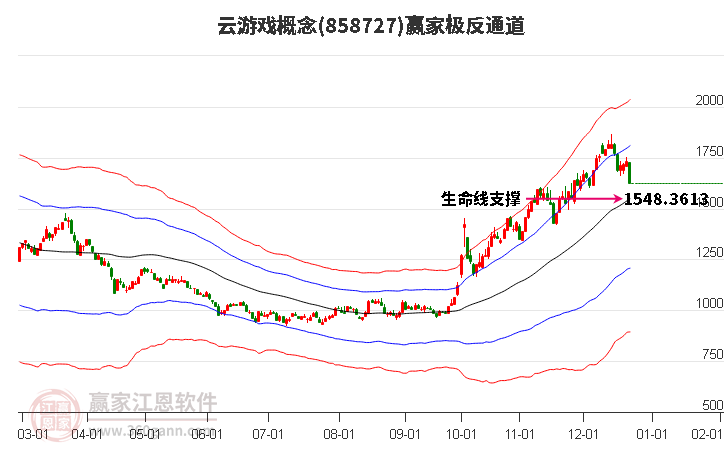 858727云游戲贏家極反通道工具