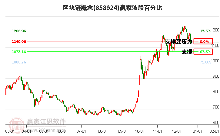 區(qū)塊鏈概念贏家波段百分比工具 區(qū)塊鏈概念贏家波段百分比工具