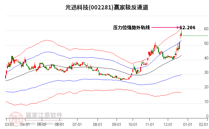 002281光迅科技贏家極反通道工具