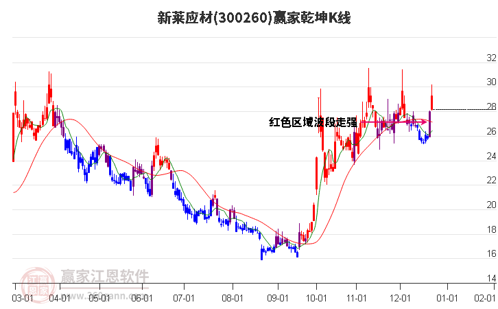 300260新萊應(yīng)材贏家乾坤K線工具 300260新萊應(yīng)材贏家乾坤K線工具