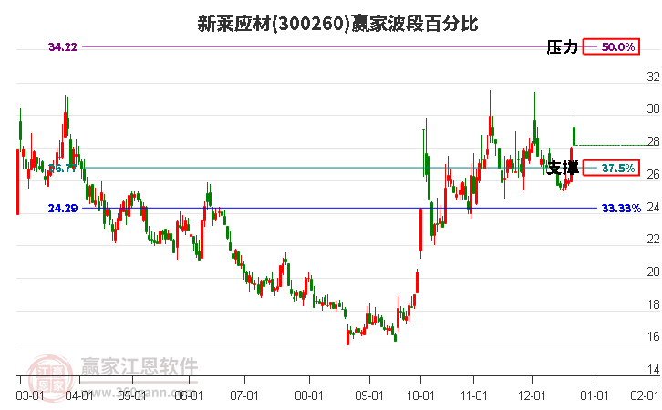 300260新萊應(yīng)材贏家波段百分比工具 300260新萊應(yīng)材贏家波段百分比工具