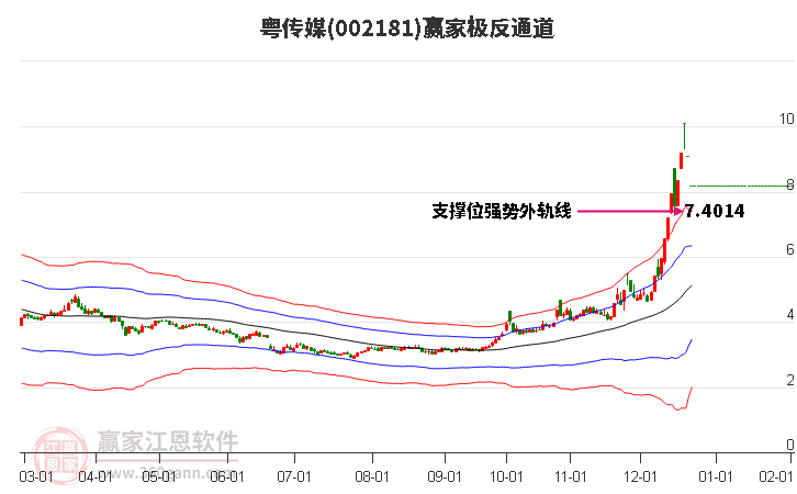 002181粵傳媒贏家極反通道工具