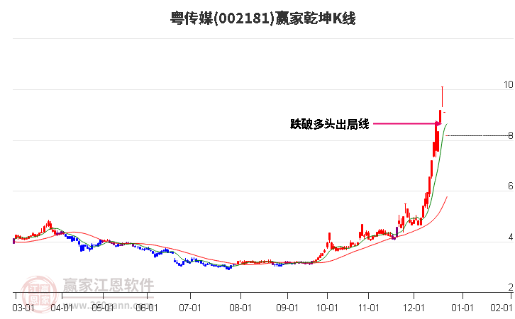 002181粵傳媒贏家乾坤K線工具