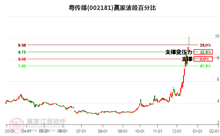 002181粵傳媒贏家波段百分比工具