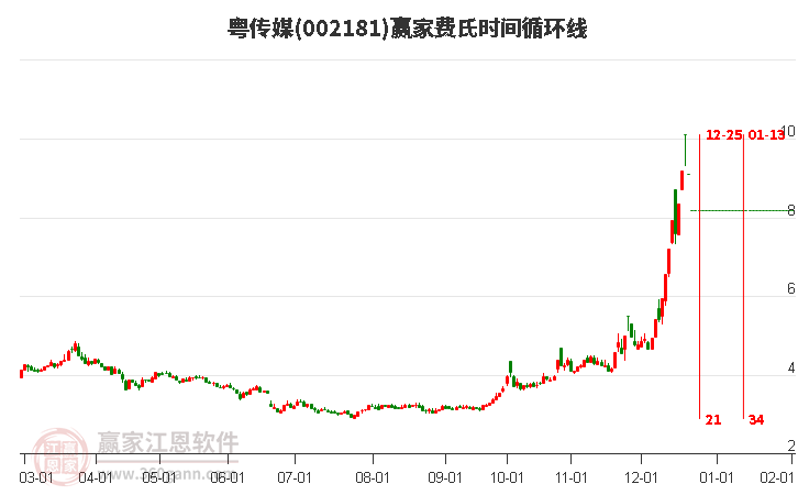 002181粵傳媒贏家費(fèi)氏時(shí)間循環(huán)線工具