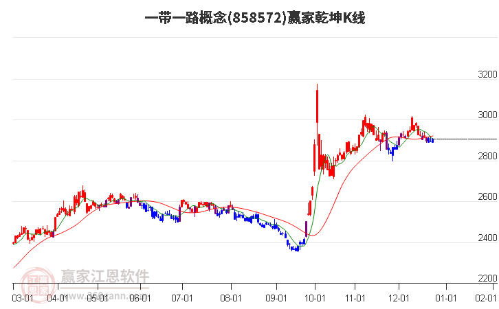 858572一帶一路贏家乾坤K線工具