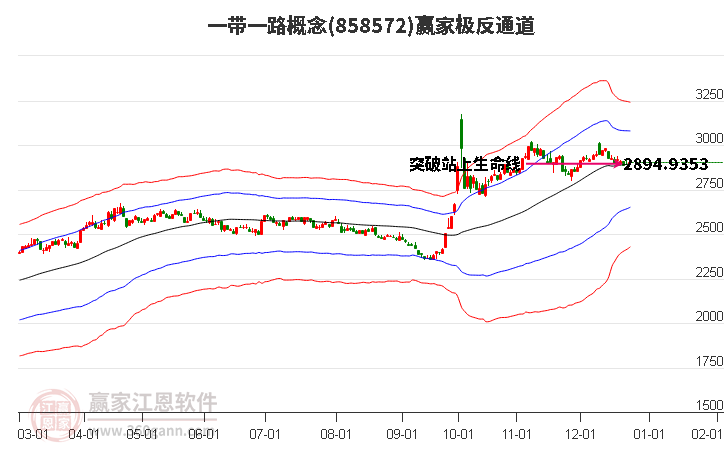 858572一帶一路贏家極反通道工具