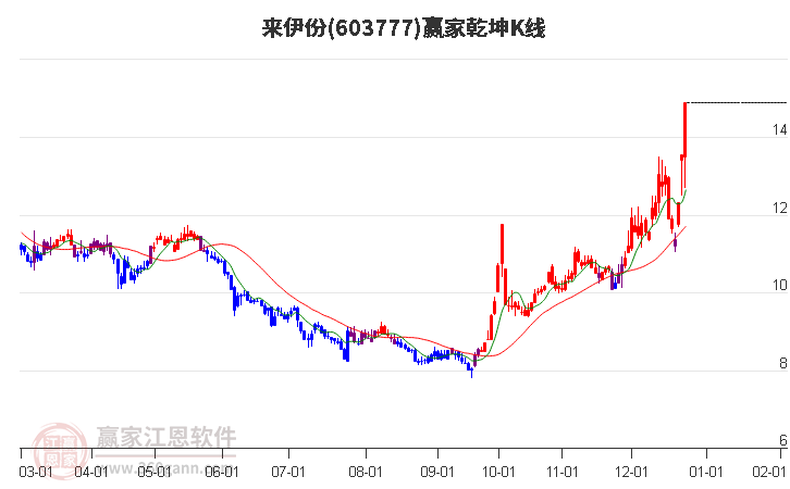 603777來伊份贏家乾坤K線工具