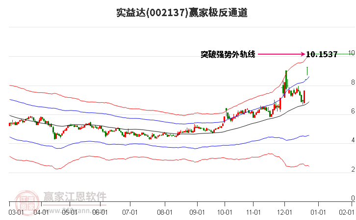 002137實(shí)益達(dá)贏家極反通道工具 002137實(shí)益達(dá)贏家極反通道工具