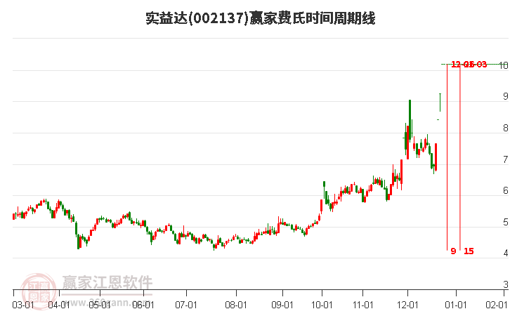 002137實(shí)益達(dá)費(fèi)氏時(shí)間周期線工具