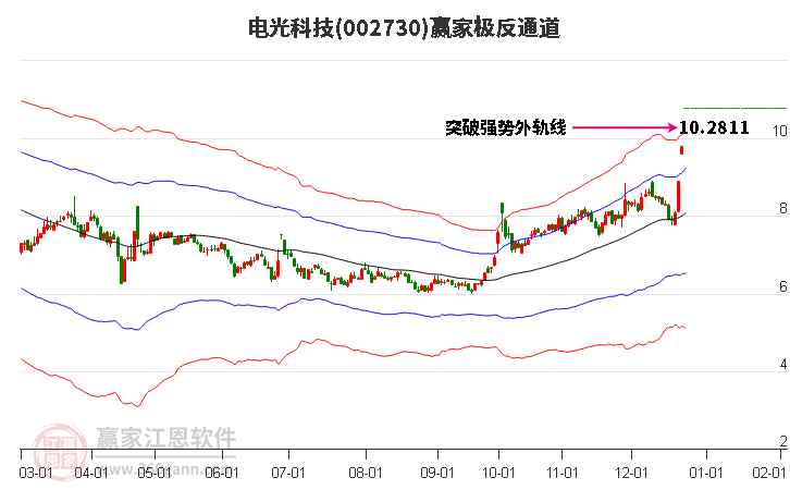 002730電光科技贏家極反通道工具