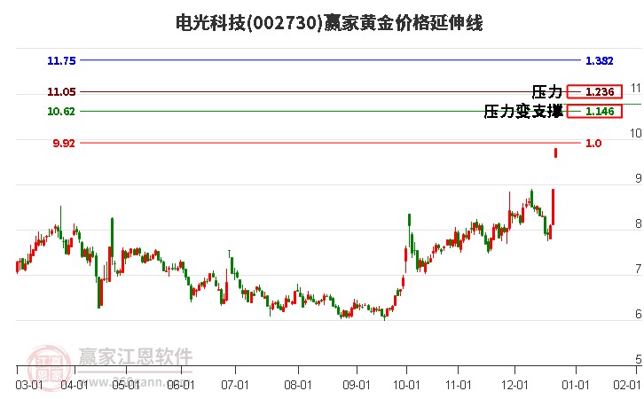 002730電光科技黃金價(jià)格延伸線工具