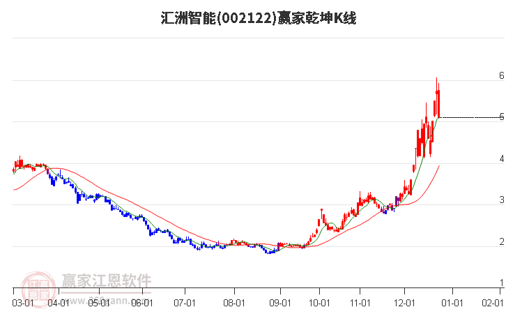 002122匯洲智能贏家乾坤K線工具 002122匯洲智能贏家乾坤K線工具