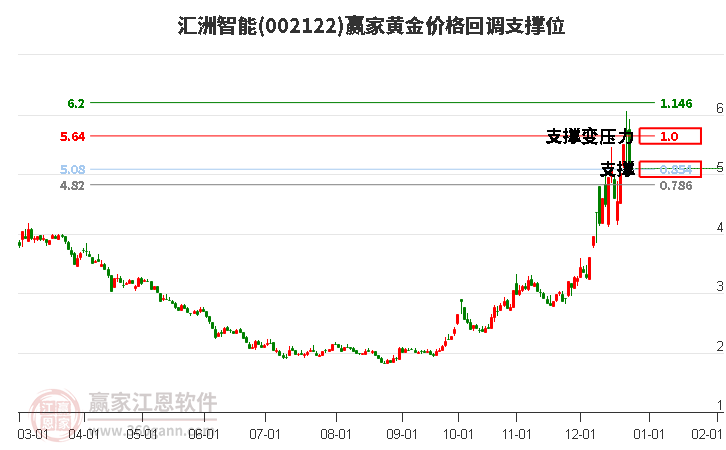 002122匯洲智能黃金價格回調(diào)支撐位工具 002122匯洲智能黃金價格回調(diào)支撐位工具