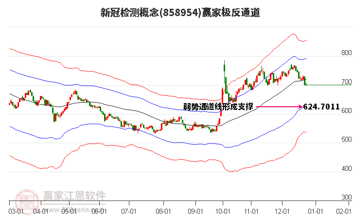 858954新冠檢測(cè)贏家極反通道工具