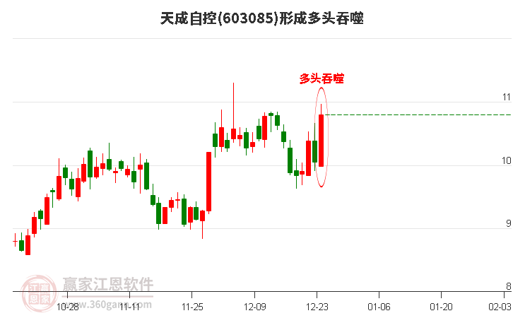 天成自控603085形成陽包陰組合形態(tài) 天成自控603085形成陽包陰組合形態(tài)