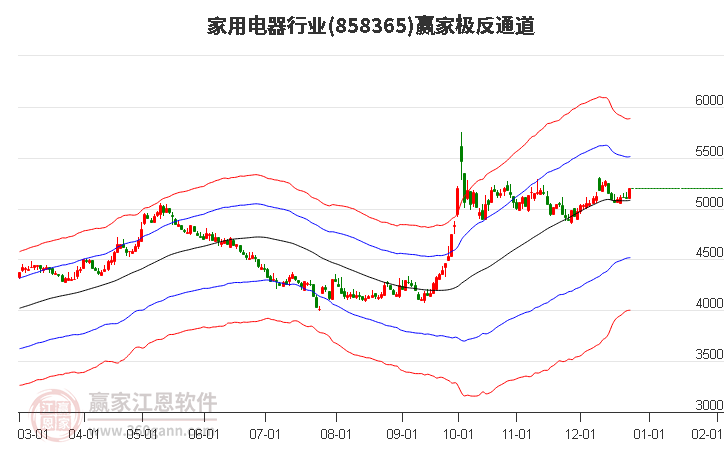 858365家用電器贏家極反通道工具
