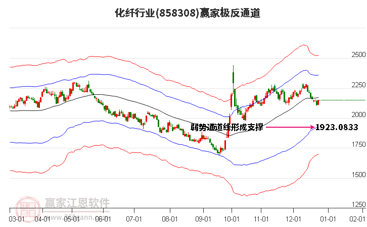 858308化纖贏家極反通道工具