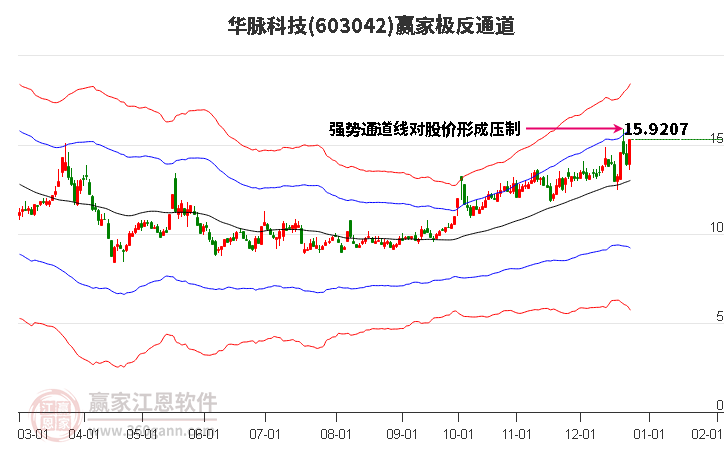 603042華脈科技贏家極反通道工具