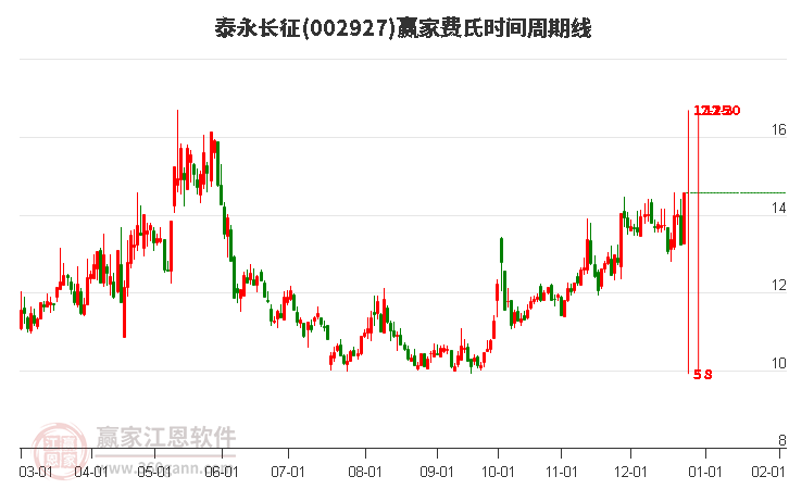 002927泰永長征費(fèi)氏時間周期線工具