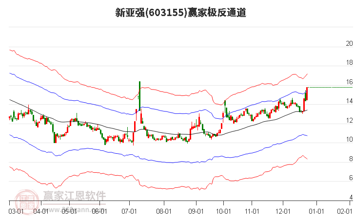 603155新亞強(qiáng)贏家極反通道工具 603155新亞強(qiáng)贏家極反通道工具