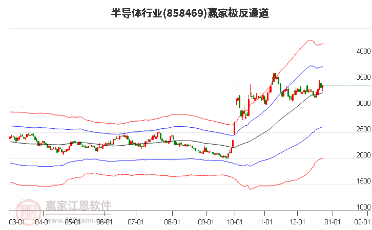 858469半導(dǎo)體贏家極反通道工具