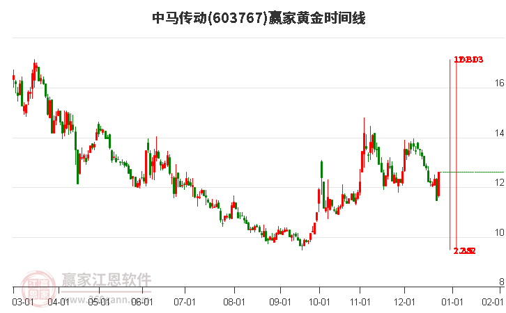 603767中馬傳動黃金時間周期線工具 603767中馬傳動黃金時間周期線工具