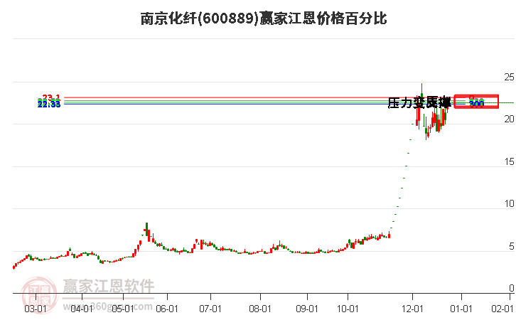 600889南京化纖江恩價格百分比工具