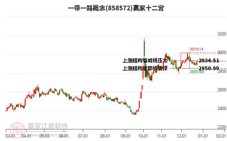 858572一帶一路贏家十二宮工具