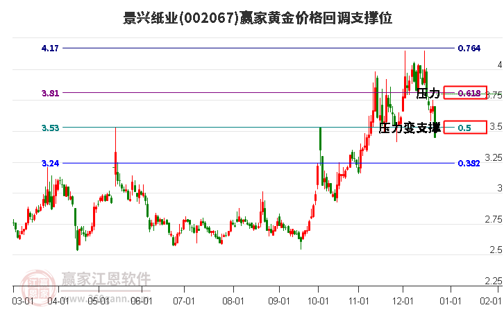 002067景興紙業(yè)黃金價格回調(diào)支撐位工具