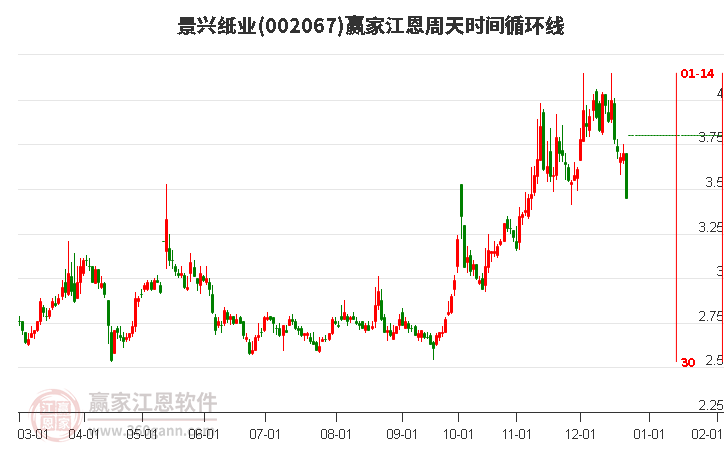 002067景興紙業(yè)江恩周天時間循環(huán)線工具