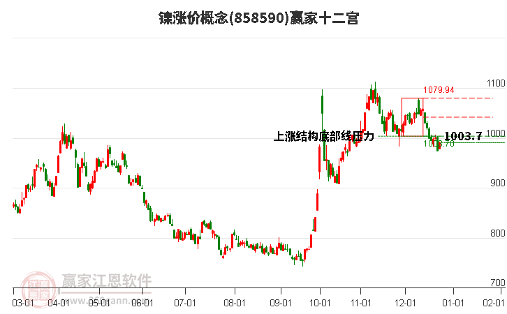 858590鎳漲價贏家十二宮工具