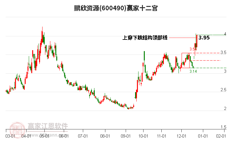 600490鵬欣資源贏家十二宮工具