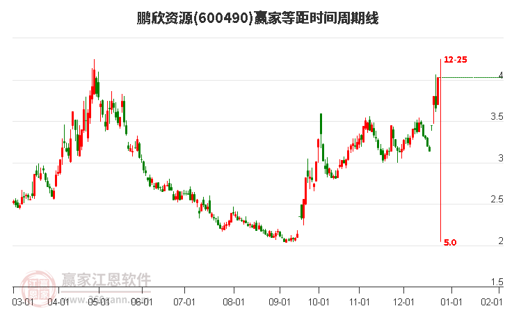 600490鵬欣資源等距時間周期線工具
