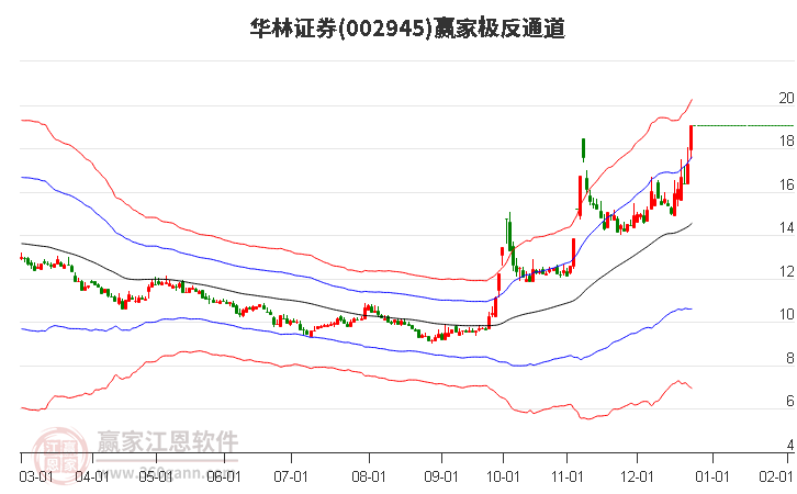 002945華林證券贏家極反通道工具 002945華林證券贏家極反通道工具
