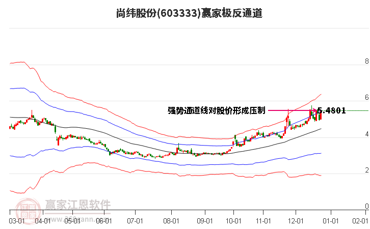 603333尚緯股份贏家極反通道工具 603333尚緯股份贏家極反通道工具
