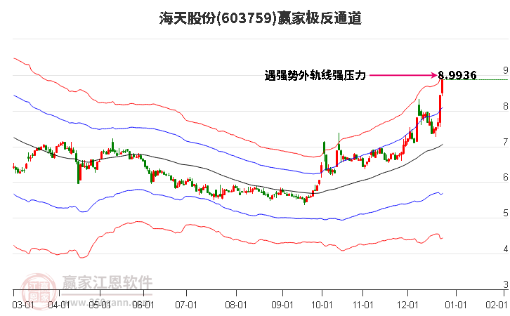 603759海天股份贏家極反通道工具