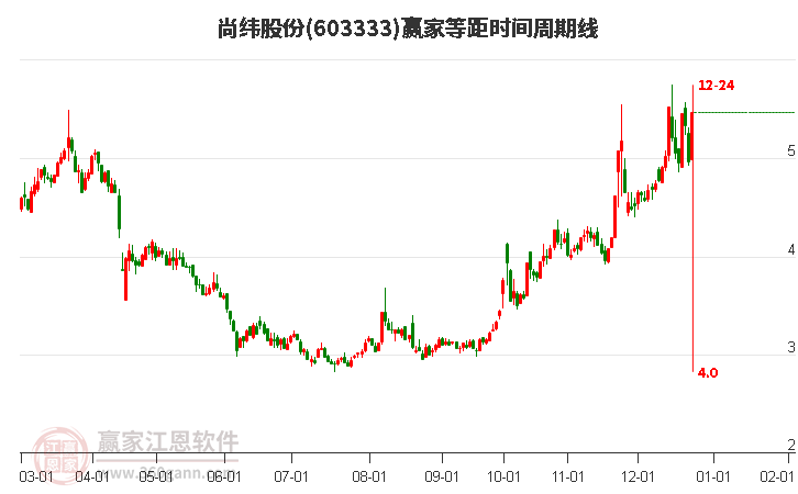 603333尚緯股份等距時(shí)間周期線工具 603333尚緯股份等距時(shí)間周期線工具