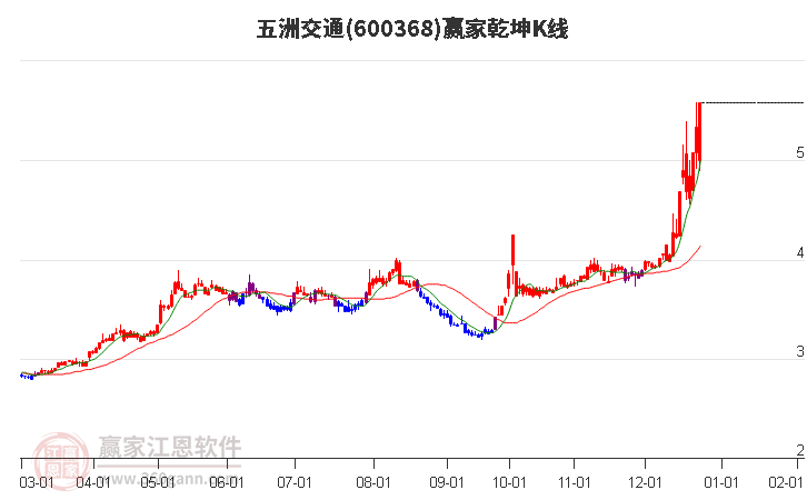 600368五洲交通贏家乾坤K線工具 600368五洲交通贏家乾坤K線工具