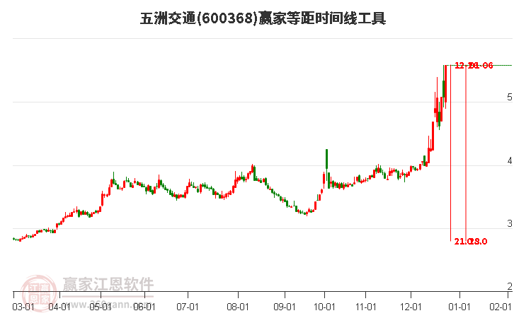 600368五洲交通等距時(shí)間周期線工具 600368五洲交通等距時(shí)間周期線工具