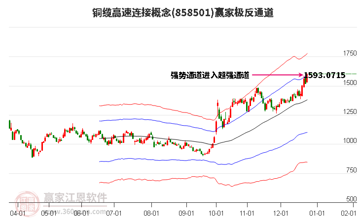 858501銅纜高速連接贏家極反通道工具