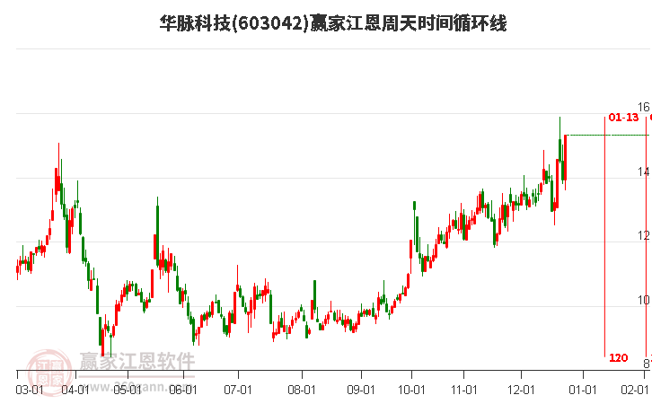 603042華脈科技江恩周天時(shí)間循環(huán)線工具