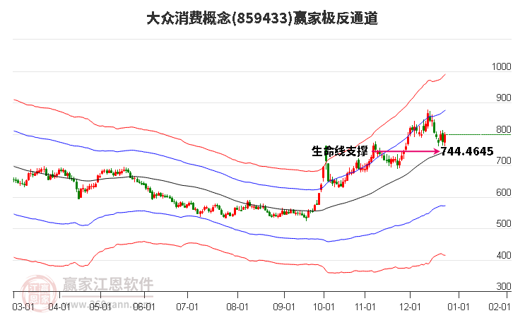 859433大眾消費(fèi)贏家極反通道工具