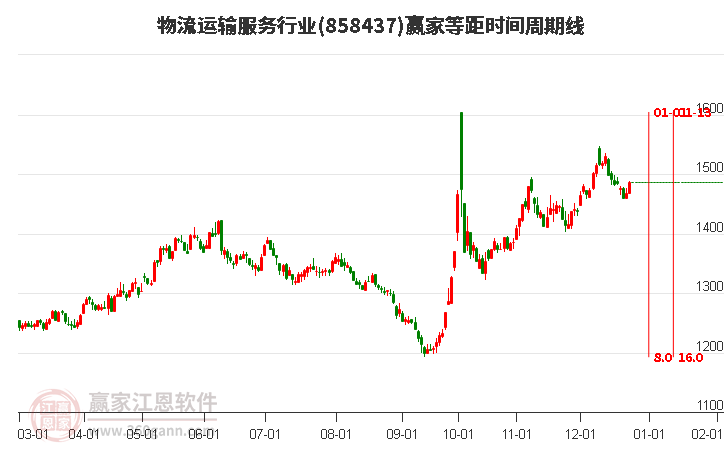 物流運輸服務(wù)行業(yè)等距時間周期線工具
