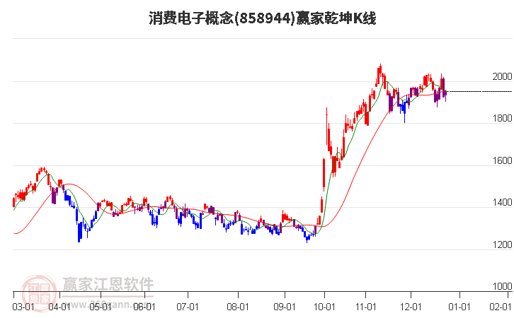 858944消費(fèi)電子贏家乾坤K線工具