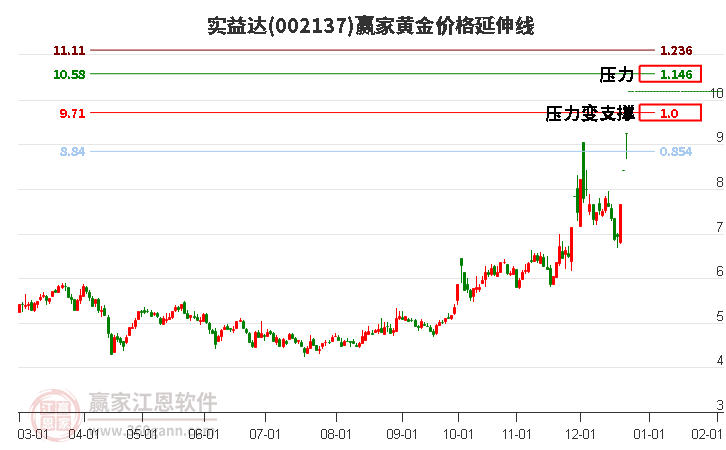 002137實(shí)益達(dá)黃金價(jià)格延伸線工具 002137實(shí)益達(dá)黃金價(jià)格延伸線工具