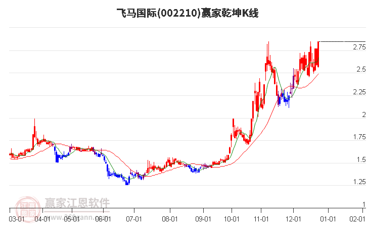 002210飛馬國際贏家乾坤K線工具