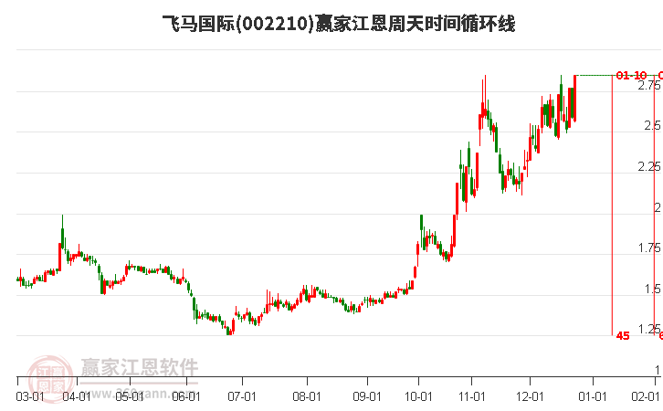 002210飛馬國際江恩周天時(shí)間循環(huán)線工具